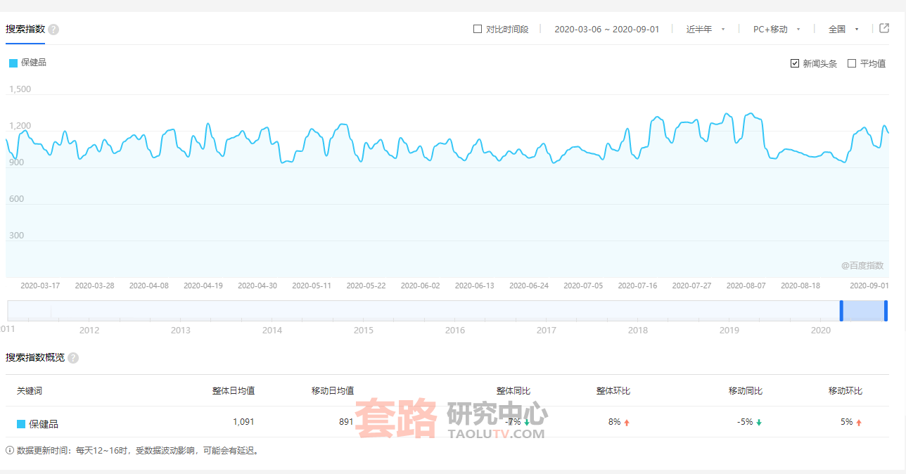 保健品市场热度趋势