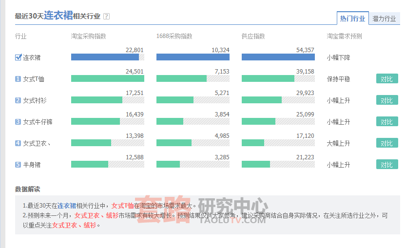 用阿里指数辅助判断开网店卖什么