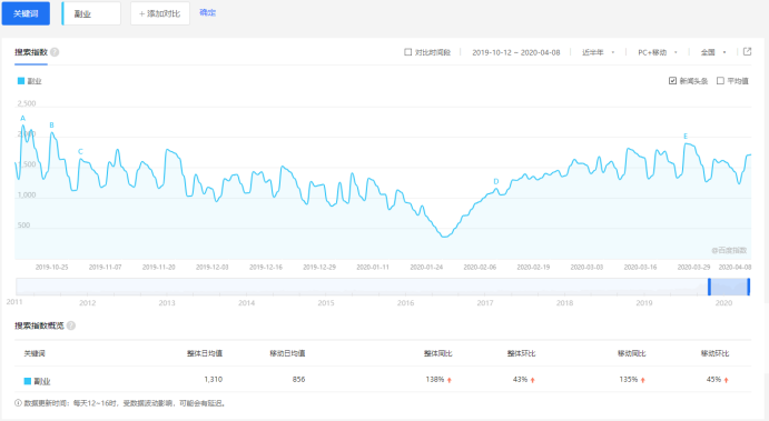 如何利用百度指数等关键词指数工具进行分析插图